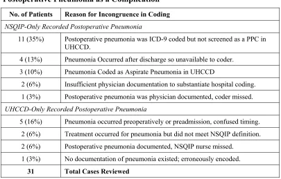 Table 5.5 Reasons for Incongruent Coding Between the Two Systems of Postoperative Pneumonia as a Complication 