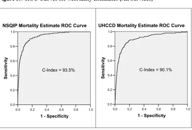 Figure 5.7 ROC Curves for Mortality Estimates (All Services) 