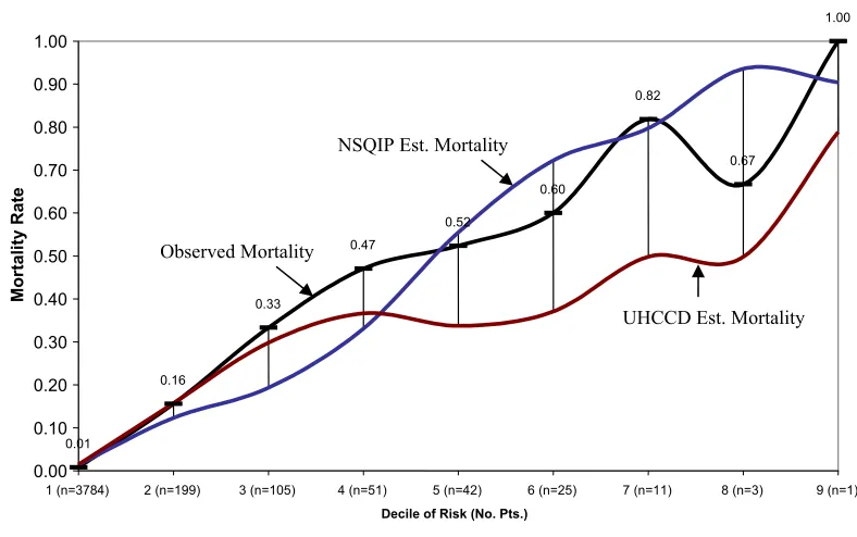 Figure 5.8 Observed Mortality Rates versus NSQIP and UHCCD Estimates by Decile of Risk 