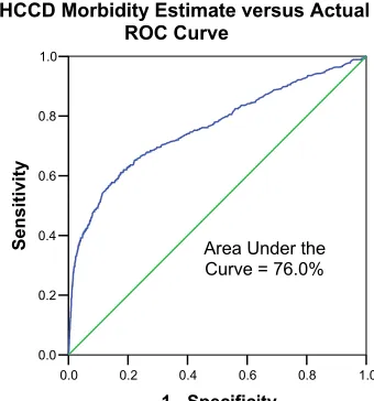 Figure 5.9 ROC Curves for the NSQIP and UHCCD Morbidity Estimates 