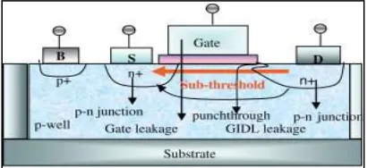 Fig. 1: Static CMOS leakage sources. 