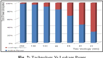 Fig. 2: Technology Vs Leakage Power 