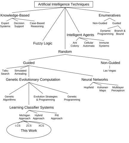 Figure II-1 Artificial Intelligence Family Tree 
