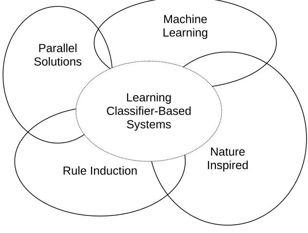 Figure II-2 Classes of Techniques That Contain Learning Classifier Systems 