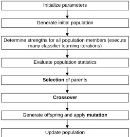 Figure II-7 Simple Genetic Algorithm Flowchart 