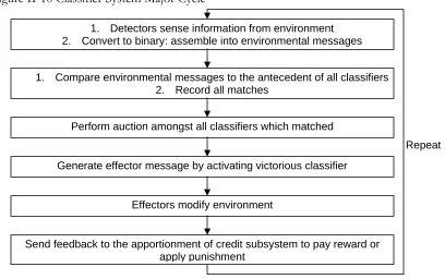 Figure II-10 Classifier System Major Cycle 