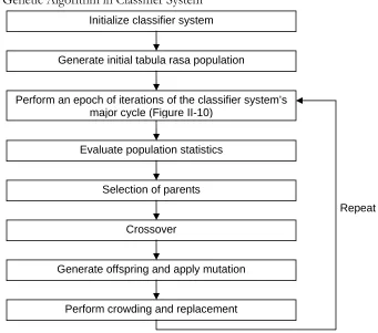 Figure II-11 Genetic Algorithm in Classifier System 