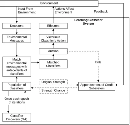 Figure II-12 The Classifier System and Interaction with Environment: Learning Mode 