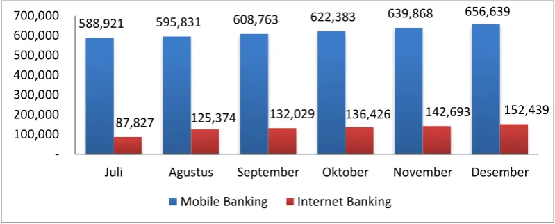 GAMBAR 1.2 PENGGUNA INTERNET BANKING DAN MOBILE BANKING BRI PERIODE JULI-DESEMBER TAHUN 2016 