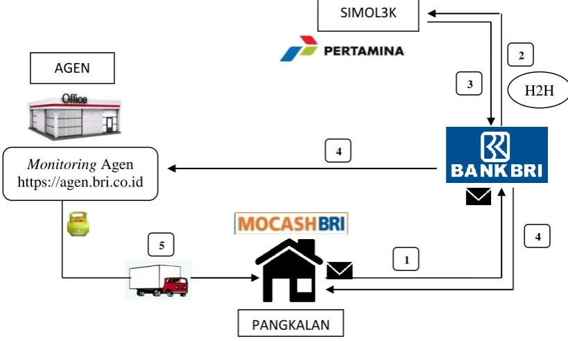 GAMBAR 2.1 FLOW TRANSAKSI MOCASH LPG BRI 