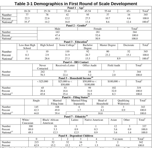 Table 3-1 Demographics in First Round of Scale Development Panel 1  - Age1 