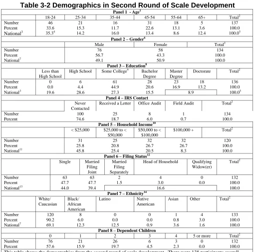 Table 3-2 Demographics in Second Round of Scale Development Panel 1  - Age1 