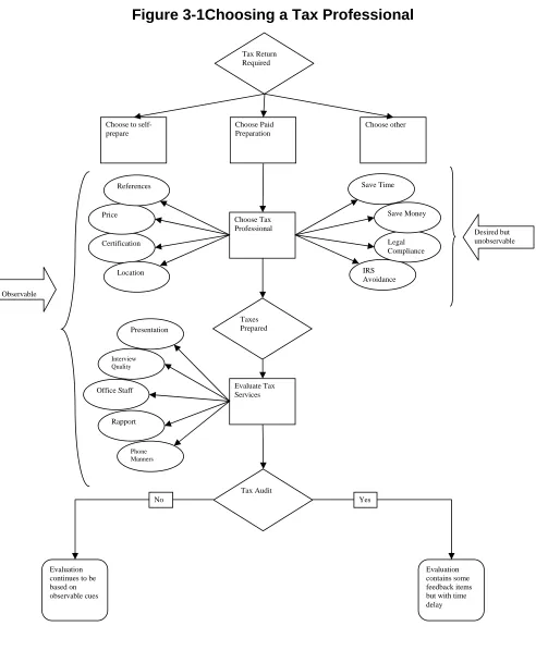 Figure 3-1Choosing a Tax Professional 