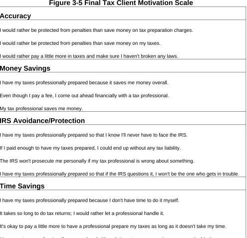 Figure 3-5 Final Tax Client Motivation Scale 