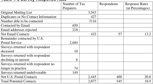 Table 4-1 Survey Response Rate  Number of Tax 