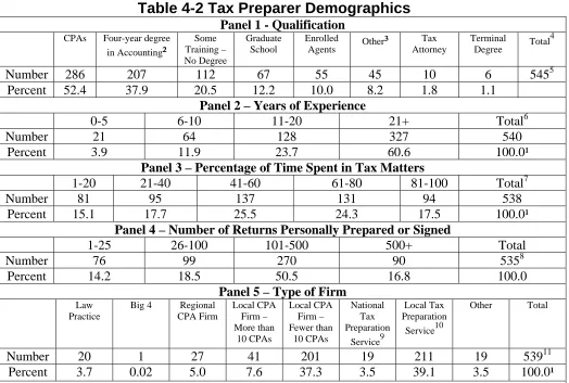 Table 4-2 Tax Preparer Demographics Panel 1 - Qualification 