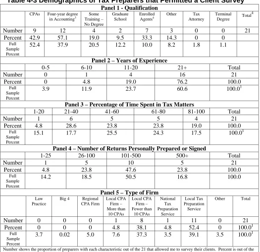 Table 4-3 Demographics of Tax Preparers that Permitted a Client Survey Panel 1 - Qualification 