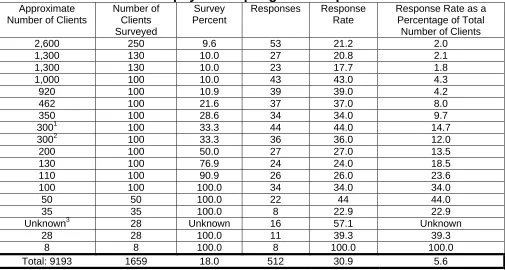 Table 4-4 Taxpayer Sampling and Response Rates Number of Survey Responses Response Response Rate as a 