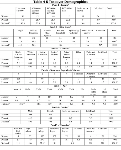 Table 4-5 Taxpayer Demographics Panel 1 – Income1 