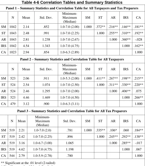 Table 4-6 Correlation Tables and Summary Statistics 