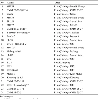Tabel 1. Identitas 24 Klon Ubi Kayu   