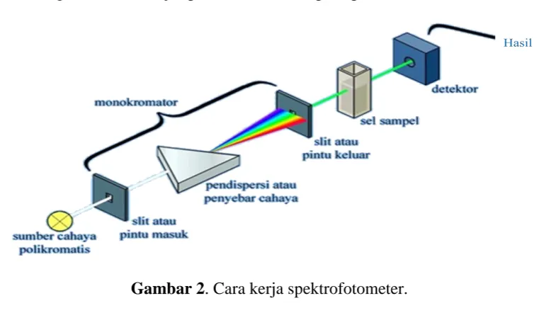 Gambar 2. Cara kerja spektrofotometer.  