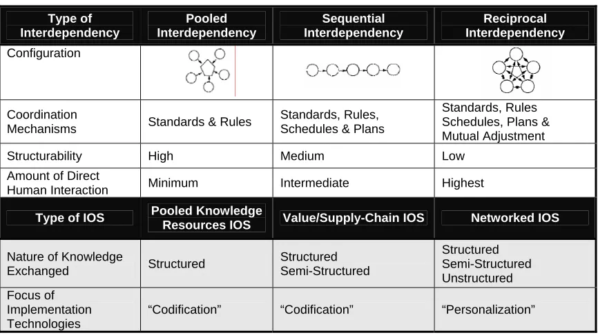 Table 2.2 Three-part IOS typology 