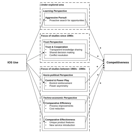 Figure 3.1 Prior research regarding IOS’s roles in achieving firm competitiveness 