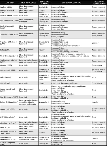 Table 3.1  A summary of IOS literature: methodologies, levels of analysis, stated roles of IOS, and research perspectives 