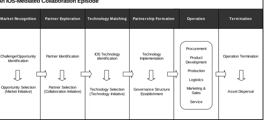 Figure 4.1 An IOS-mediated collaboration episode 