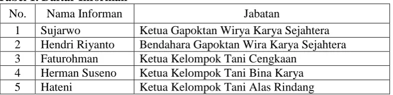 Tabel 1. Daftar Informan  No. Nama Informan 