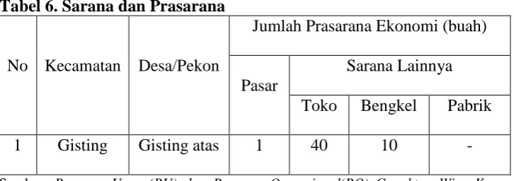 Tabel 6. Sarana dan Prasarana 
