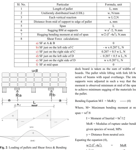 Fig. 2: Loading of pallets and Shear force & Bending moment diagrams 