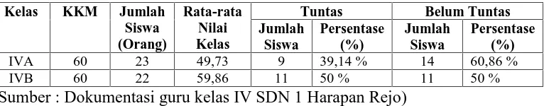 Tabel 1. Nilai mid semester ganjil Ilmu Pengetahuan Sosial kelas IV tahunpelajaran 2016/2017