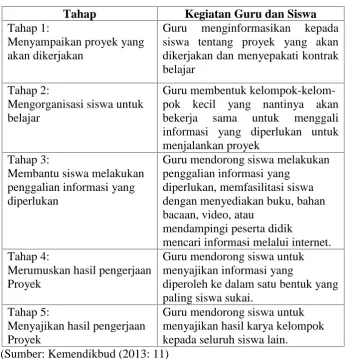 Tabel 2. Langkah-langkah pembelajaran berbasis proyek
