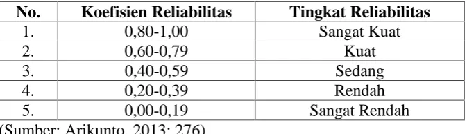Tabel 4. Koefisien reliabilitas KR20