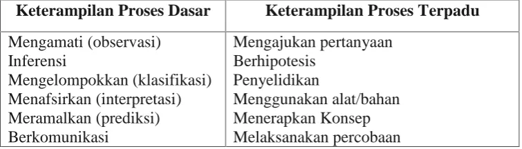 Tabel 1. Indikator keterampilan proses sains