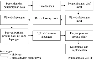 Gambar 1. Langkah-langkah Metode Research and Development (R&D)