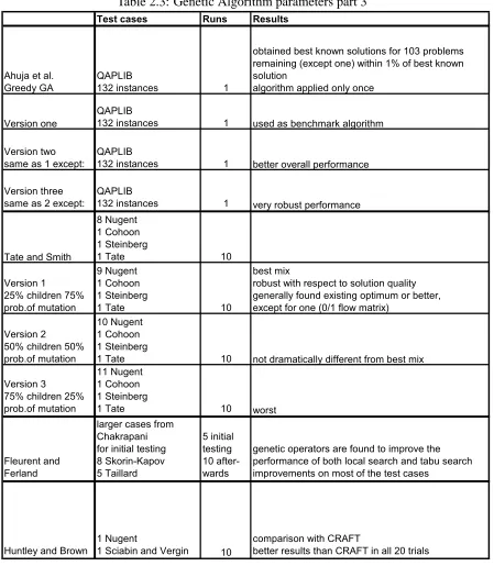 Table 2.3: Genetic Algorithm parameters part 3