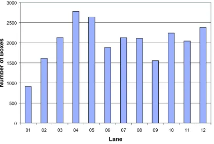 Figure 3.14: Number of boxes per lane for current data