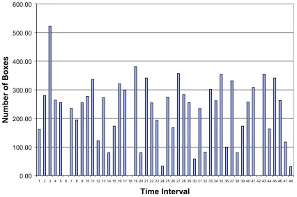Figure 3.15: Number of boxes per 20 minute interval for data from Toyota’s proposedchanges