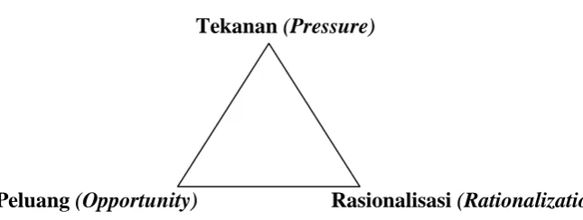 Gambar 2.1 Fraud Triangel