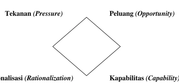 Gambar 2.2 Fraud Diamond