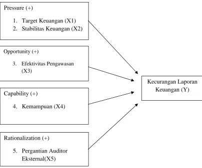 Gambar 2.3 Model Penelitian