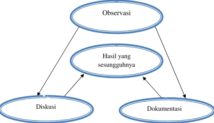 Gambar 2. Model Analisis Triangulasi