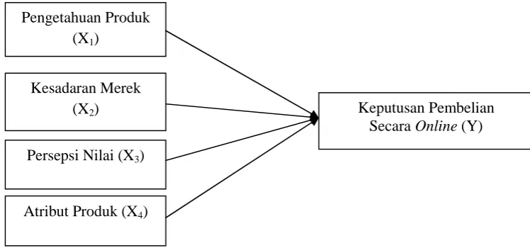 Gambar 2.3 Kerangka Pemikiran