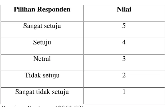 Tabel 3.2 Skala Pengukuran