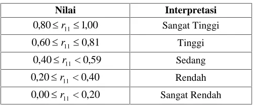 Tabel 3.9. Interpretasi Nilai Reliabilitas