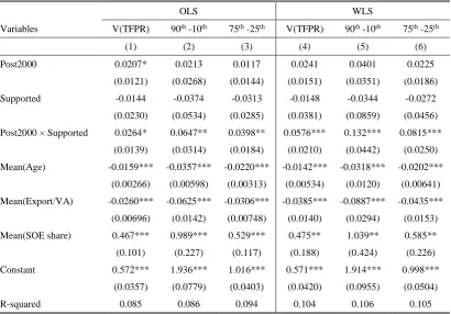 Table 2.2: Effects of the 10th Five Year Plan on the Dispersions of TFPR 
