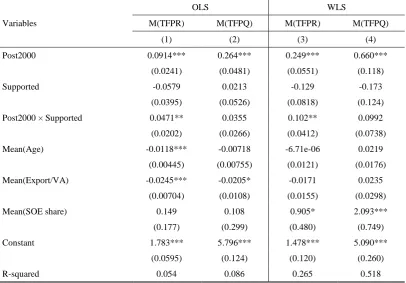 Table 2.3: Effects of the 10th Five Year Plan on Mean of TFPR and TFPQ 